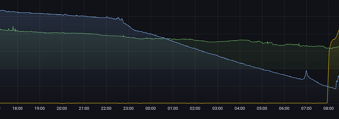 2023-02-21 12_36_15-Sungrow Wechselrichter Tablet 8 Zoll - Dashboards - Grafana – Mozilla Firefox.png