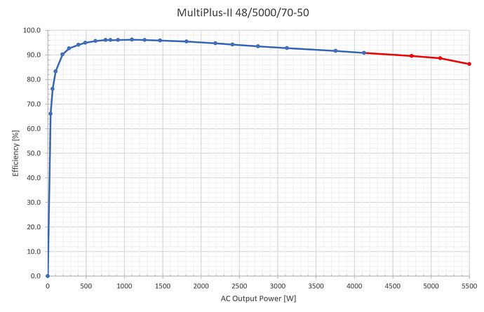 73497=11781-28645-multiplus-ii-48v-5kva-discharge-efficiency.jpg