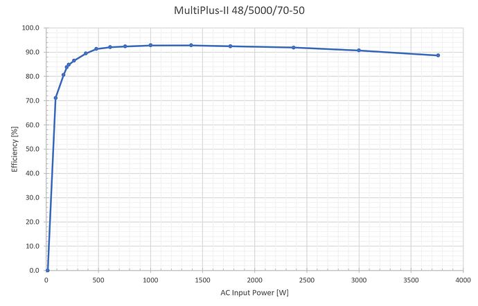 73497=11780-28639-multiplus-ii-48v-5kva-charge-efficiency.jpg