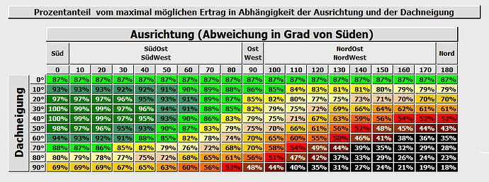 7253=1837-Ausrichtung-Neigung-Photovoltaik-Wirkungsgrad.png