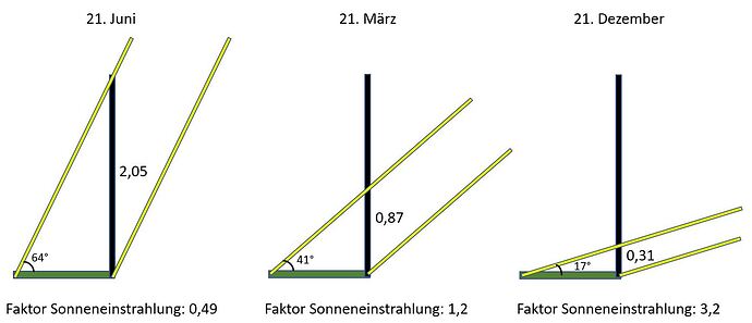 45271=7675-Sonneneinstrahlung1.jpg