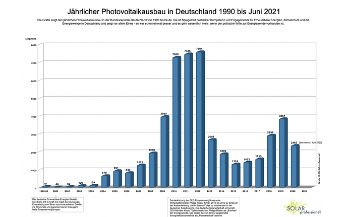 12572=2780-Photovoltaik-Zubau-Deutschland-1990-bis-Juni-2021-1080x675.png