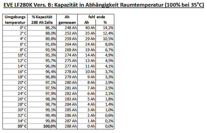 37394=6661-EVE-LF280K-CAPACITY-OVER-TEMP-TAB-35°C.jpg
