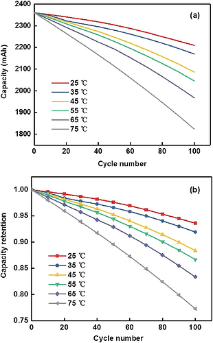 5664=1488-Temperatur-Battery-charge-discharge-cycle-test-under-different-temperature-conditions-a-capacity.png