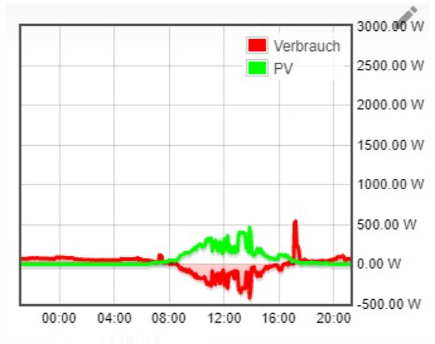 43229=7375-Tagesverbrauch-mit-PV.PNG