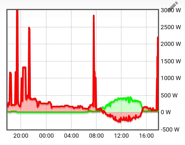 43229=7376-Tagesverbrauch-vor-PV.PNG