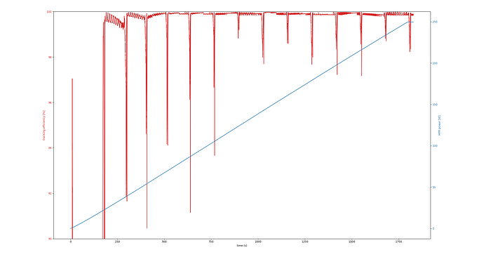 wattstunde_tracking_eff_vs_time.png