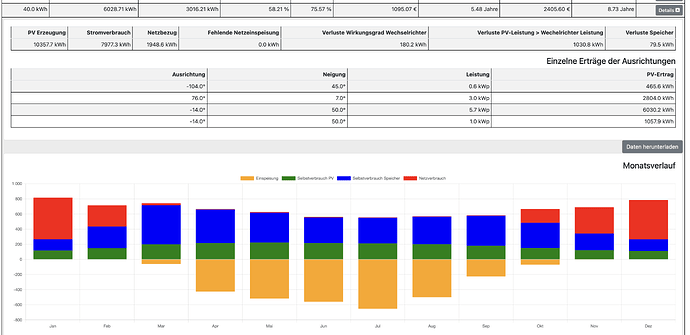 Berechnung Jahresertrag mit Dach Süd 12 Module