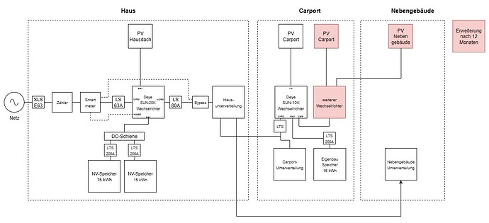 PV-Planung (3)