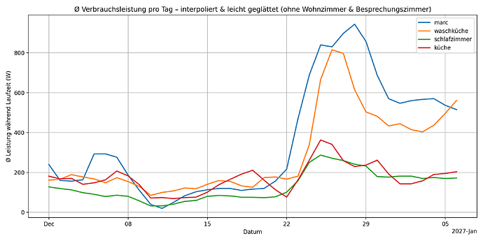 avg_watt_pro_stunde_anlagen_stil_interpoliert_geglaettet