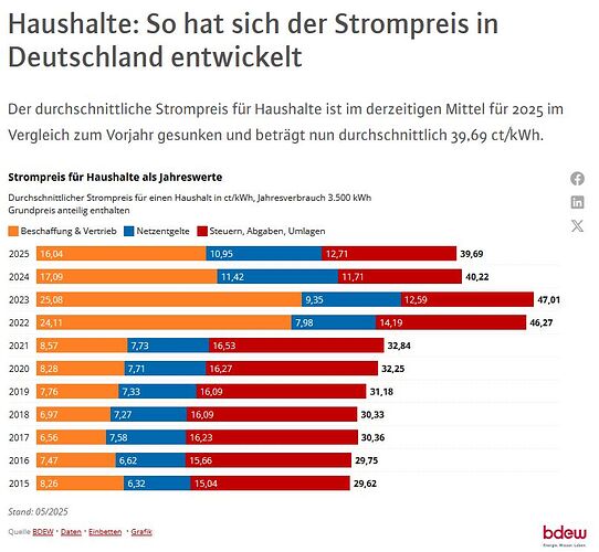 BDEW Strompreisentwicklung Haushalte 202505