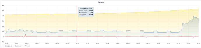 PV-Kurve von 0800 bis 0935