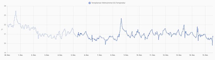 Temperatur innen