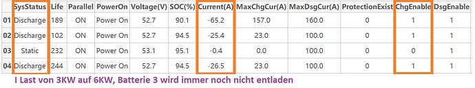 I von 3KW auf 6KW Last