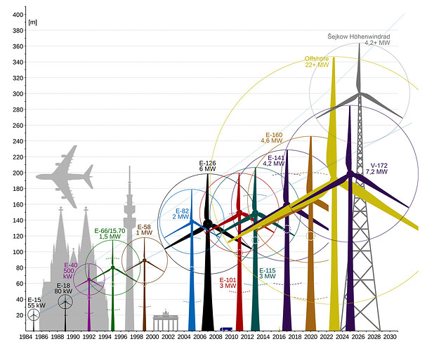 Wind-turbine-size