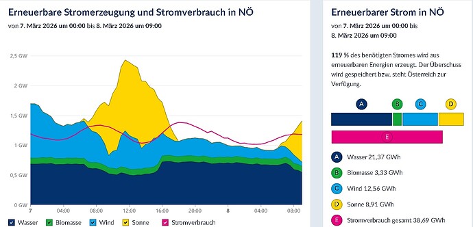 Stromerzeugung seit 07.03.