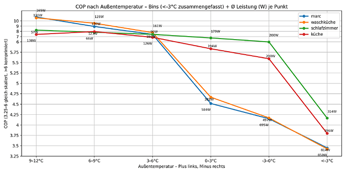 cop_temp_bins_with_avg_watts_labels_no_overlap