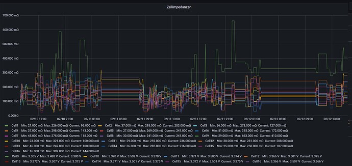 cell_impedanz_grafana_10022025