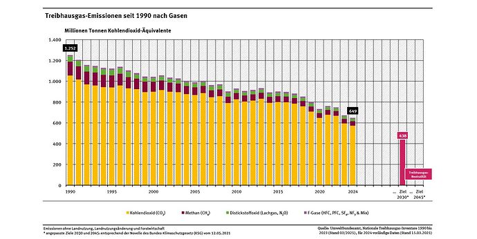 2_abb_thg-emissionen-seit-1990-nach-gasen_2025-05-26