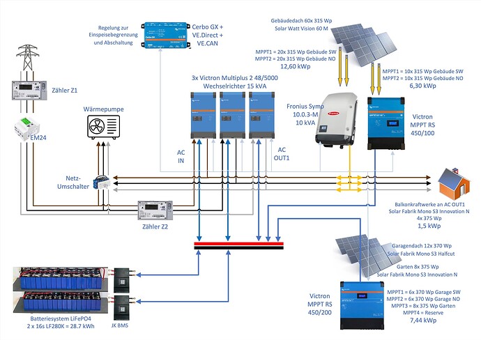 Elektrik Stromspeicher Photovoltaik