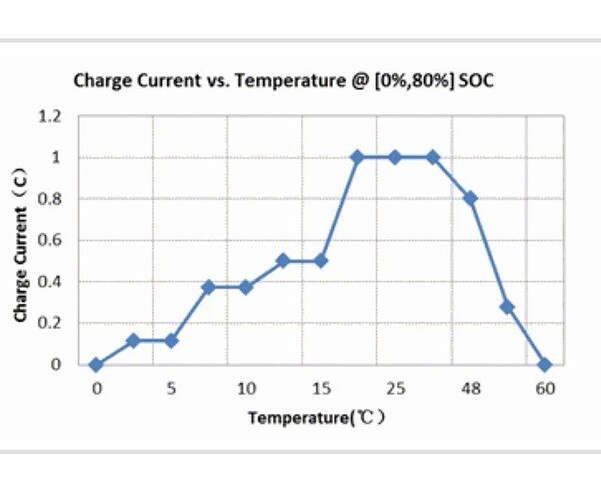 charge Current temp