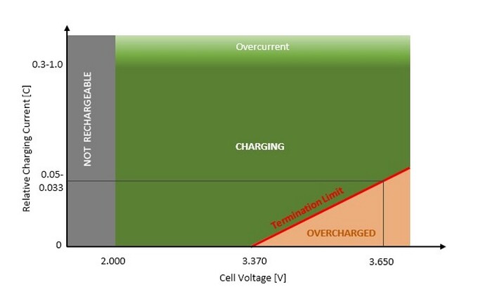 Charge_Cutoff_voltages_LFP_diagram