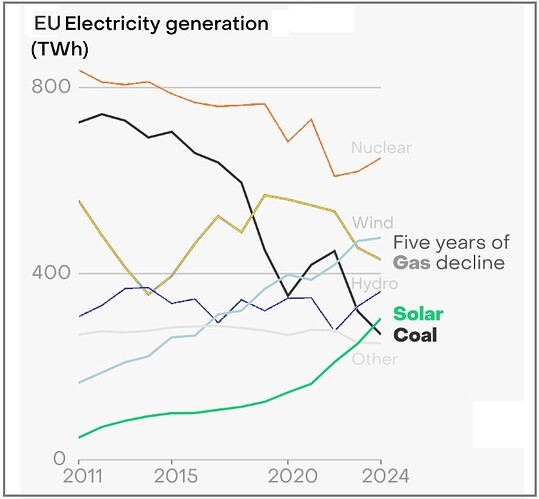 EU Stromerzeugnung nach Technologie