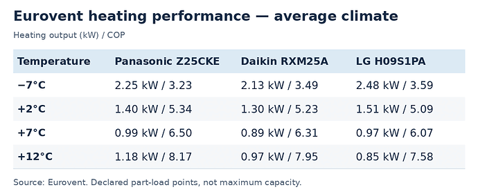 eurovent_heating_comparison-2