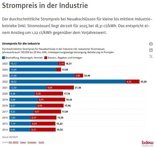BDEW Strompreisentwicklung Industrie 202505
