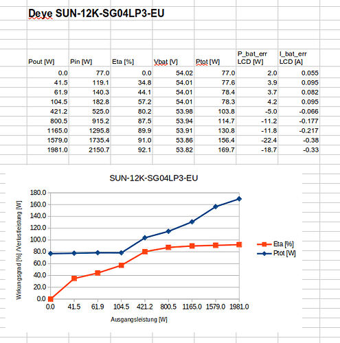 Deye_SUN-12K-SG04LP3-EU_eta