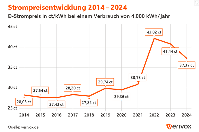 strompreisentwicklung-10-jahre-4685-828-552