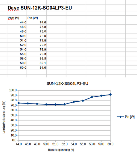 Deye_SUN-12K-SG04LP3-EU_idle