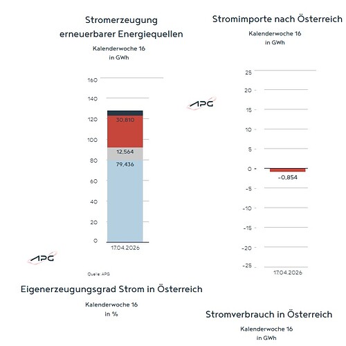 Stromerzeugung EE