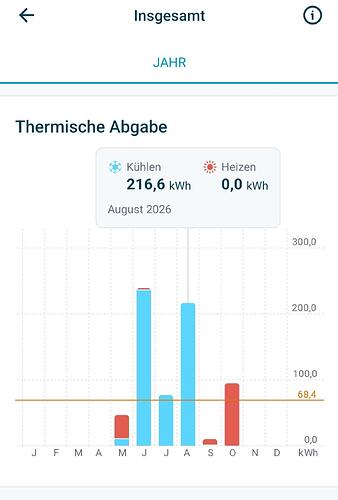 Energie Kühlen August