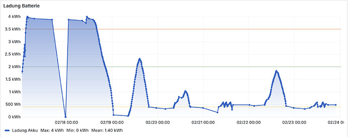 GRAFANA Ladung Delta