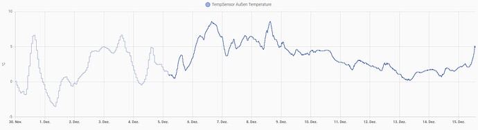 Temperatur außen