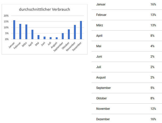 Verbrauch_nach_Monat