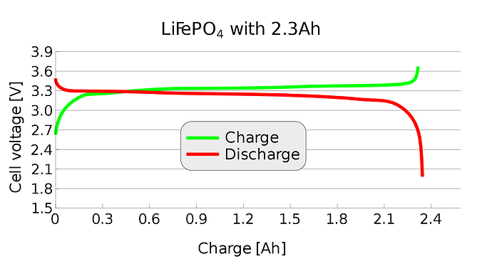 1920px-LIFePO4_charge_discharge_diagram.svg.png