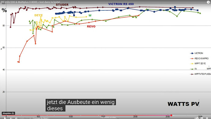 MPPT Vergleich Studer Deye Victron Kopie