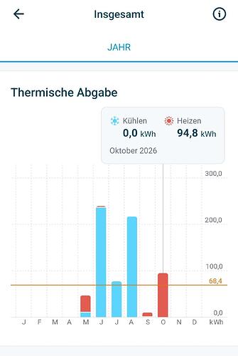 Energie Heizen Oktober