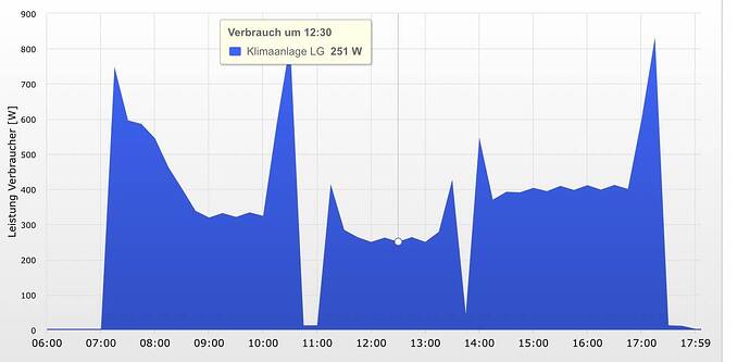LG Tagesverbrauch Graph .jpg