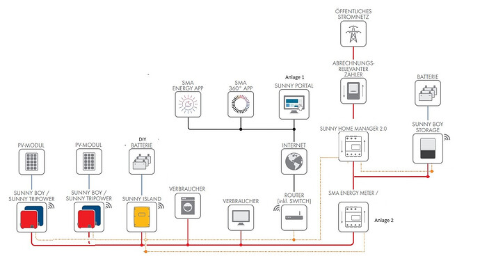 Verschaltungg SMA_Zwei Smart meter.png