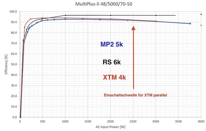Effizienz XTM und RS und MP2 Vergleich Kopie