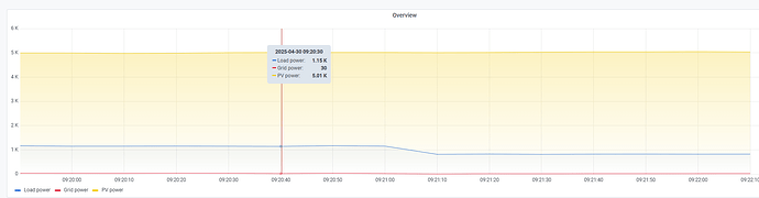 Zwangsbezug aus dem Netz - Regelverhalten