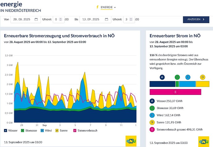 28.8 bis 13.09