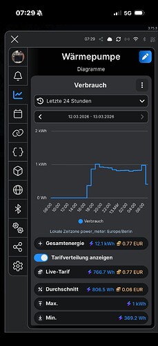 Verbrauch nach Wasserbefüllung von 7 Grad auf 45 Grad Vorlauf