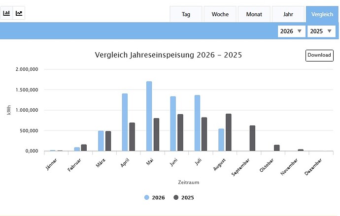 Unterschied
