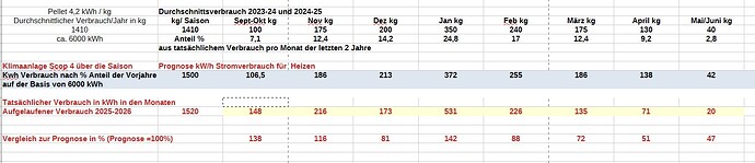 Vergleich Prognose - Verbrauch 2025-2026