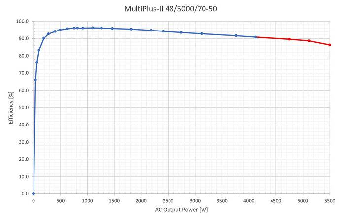 28645-multiplus-ii-48v-5kva-discharge-efficiency.jpg