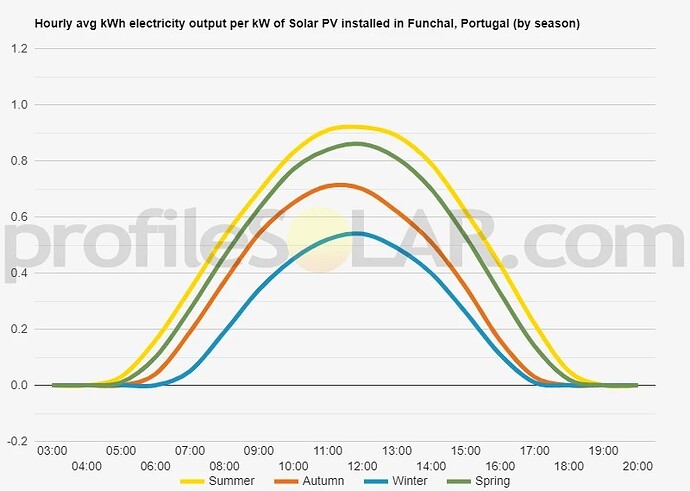 PV analyse Funchal-Madeira